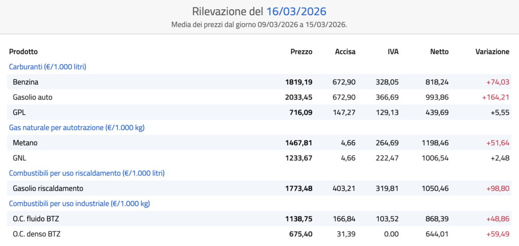 Fonte: Ministero dell'Ambiente